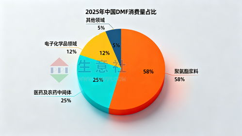 2025年DMF價格觸底 2026年技術服務能否成為轉機關鍵？